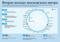 Первый участок Второго кольца Московского метро, включающий в себя пять станций, начнет работу уже в 2016 году
